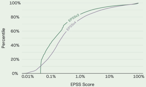 Découvrez le score Exploit Prediction Scoring System (EPSS) v4